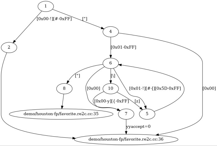 re2c output for my favorite regex