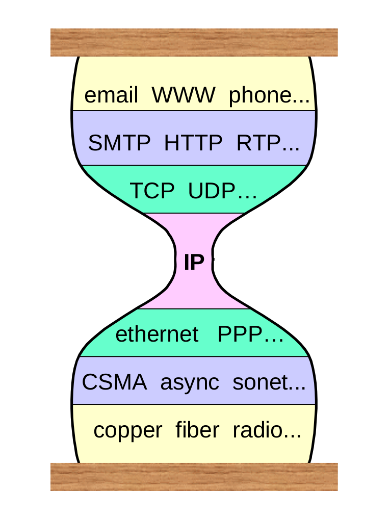 A diagram of the internet's thin waist. Almost all high level protocols rely on IP, which lies at the center.